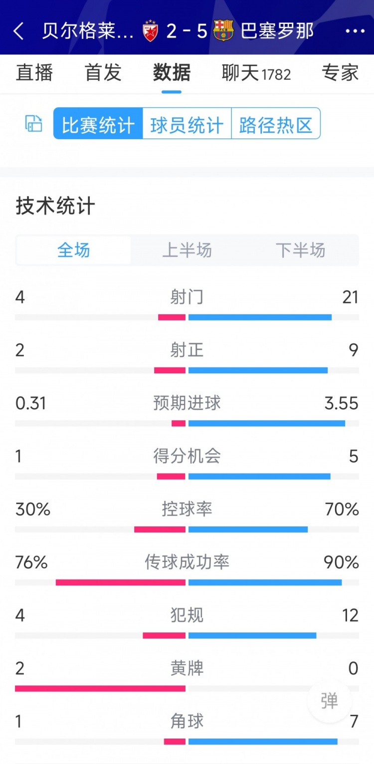 進攻盛宴！巴薩5-2貝爾格萊德紅星全場數(shù)據(jù)：射門21-4，射正9-2