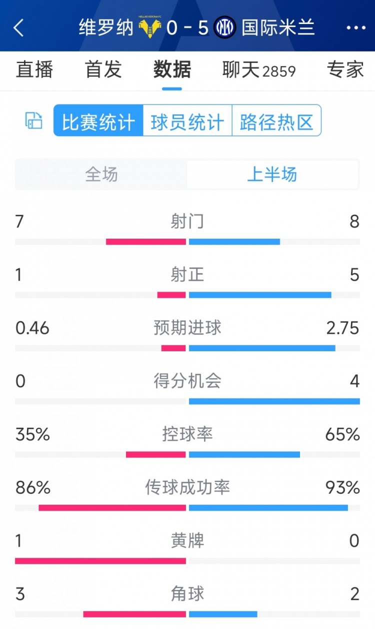 國米5次射正進(jìn)5球！國米vs維羅納半場數(shù)據(jù)：射門8-7，射正5-1