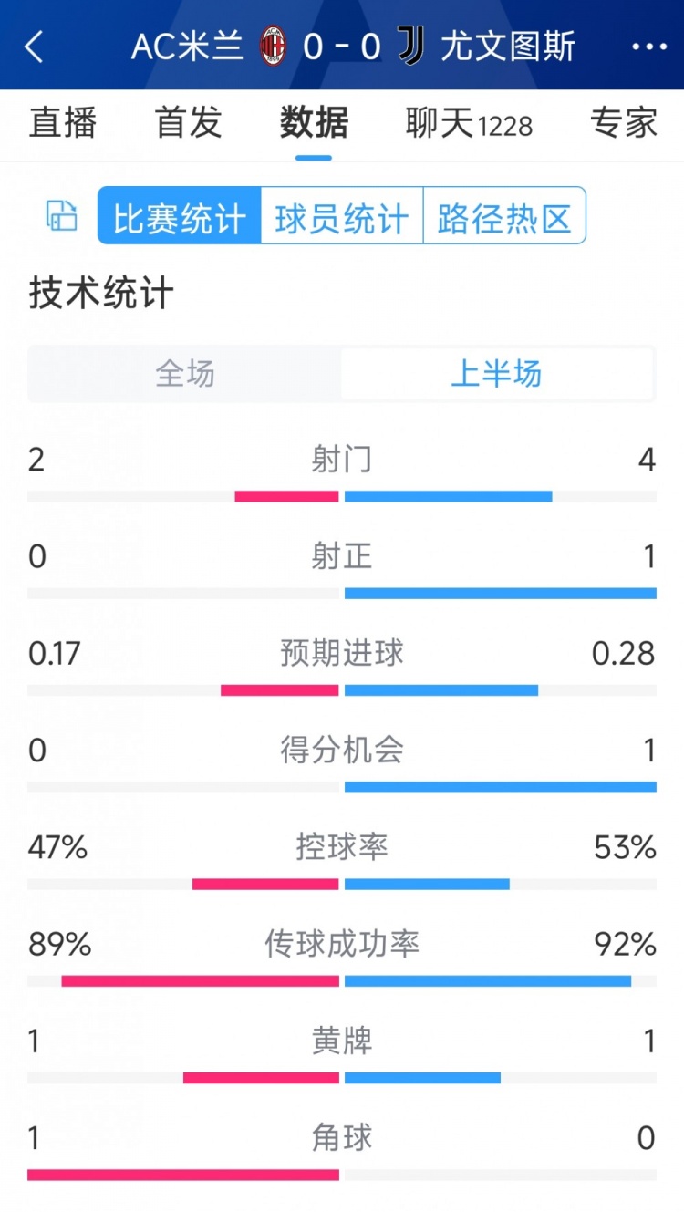 半場(chǎng)互交白卷，AC米蘭vs尤文半場(chǎng)數(shù)據(jù)：射門(mén)2-4，射正0-1